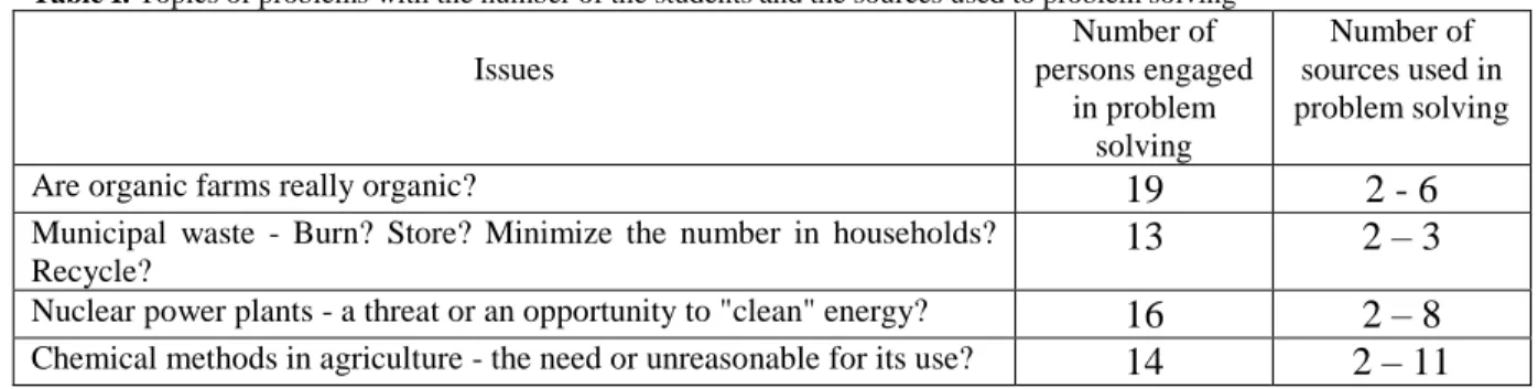 Table I. Topics of problems with the number of the students and the sources used to problem solving  Issues   Number of  persons engaged  in problem  solving  Number of  sources used in  problem solving 