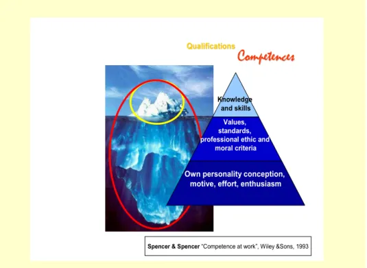 Fig. 3. Relation between qualifications and competences (Model of Spencers’ iceberg). 