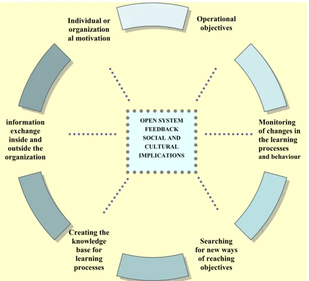 Diagram 1. Transformation system towards ‘learning organization’ 