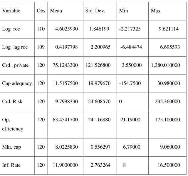 Table  1.  Summarized  log_roe,  log_lagroe,    cap_adeqcy,  crd_risk,    inf_rate,  exch_rate,  cap_exp, separator(0) 