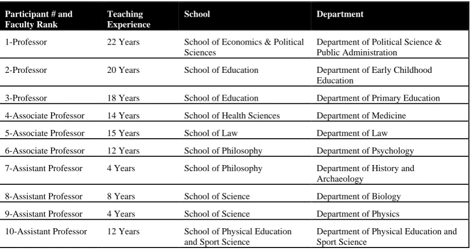 Table 1. Representation of faculty sample included in the study 