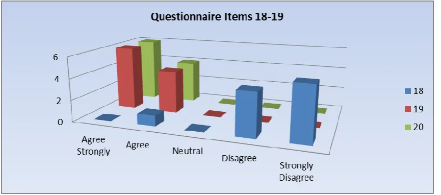 Figure 5. Responses for items 18-20 of the questionnaire. 