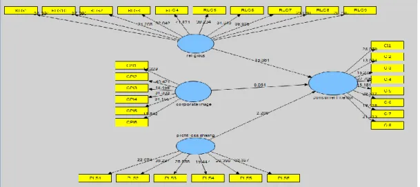 Figure 1. Final Model Path Diagram After Bootstrapping 