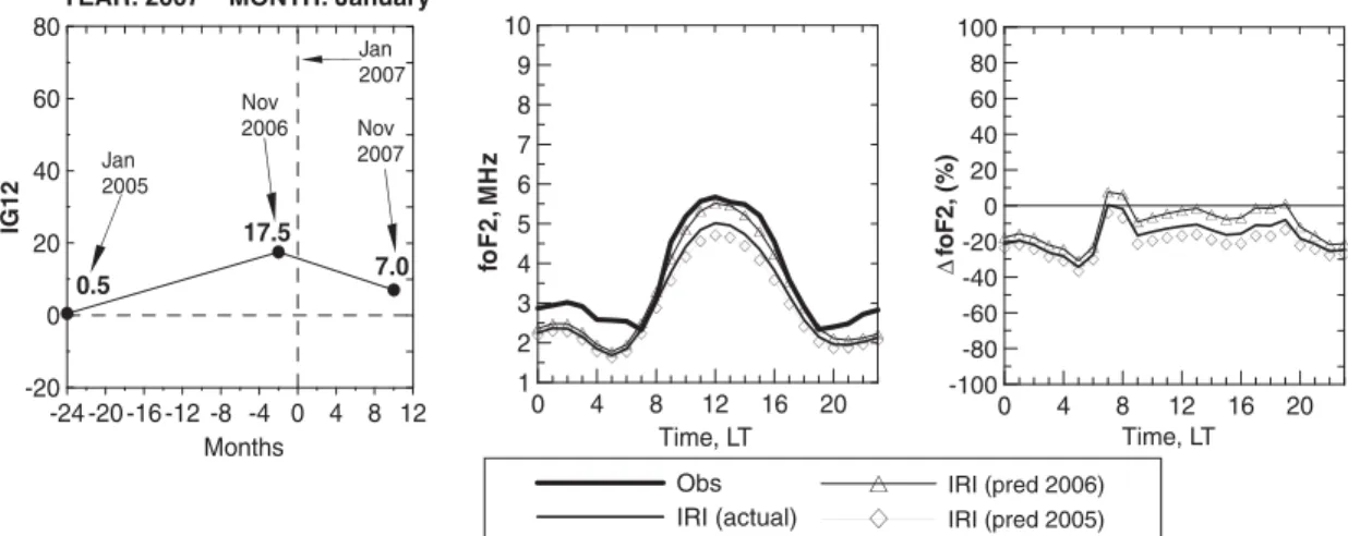 Fig. 3 presents a set of graphs with the results of our comparative analysis between observations and IRI  predic-tions of daily variapredic-tions of foF2 corresponding to January 2007