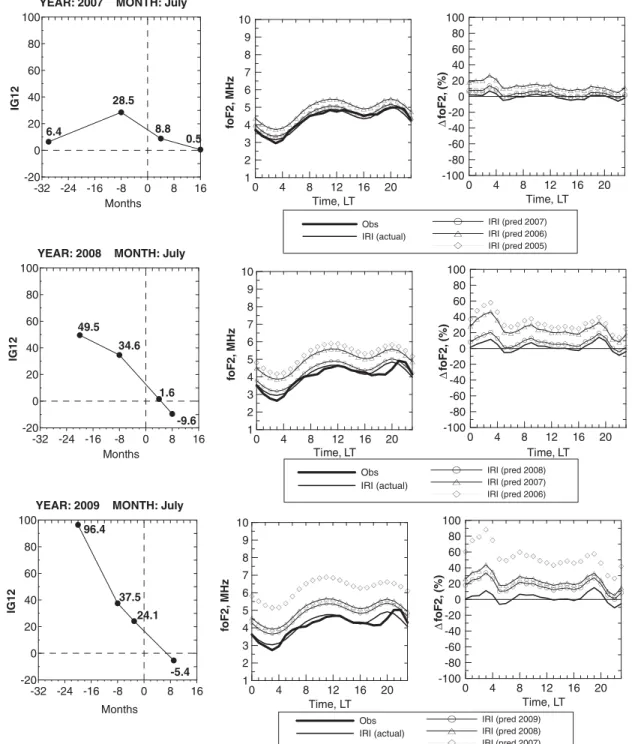 Fig. 6. Same as Fig. 3 but for July 2007–2009.