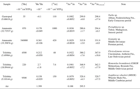 Table 1. Concentrations and isotopic ratios of He and Ar in fossils. 