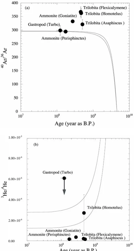 Figure 6. Comparison of (a) 40Ar/36Ar ratios (corrected for the mass fractionation effect) and (b) 3He/4He ratios meas-ured from fossil material with corresponding trajectories of Ar and He isotopic evolution through time from mathe-matical models