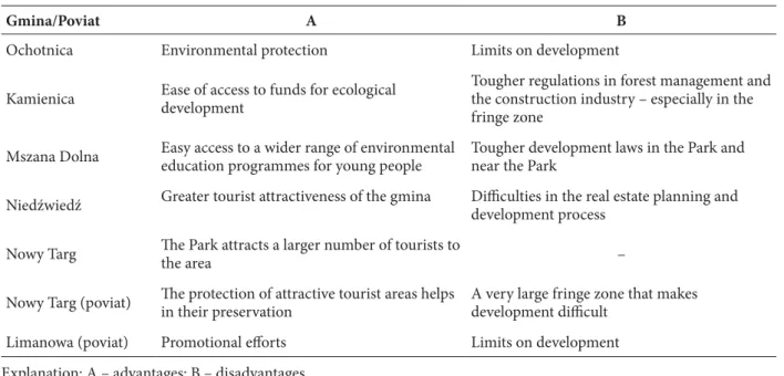 Table 5. Advantages and disadvantages of the presence of Gorce National Park – views of local government officials