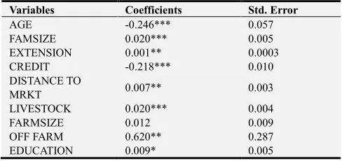 Table 1. Random (Mean) Effect Result of the Variables. 