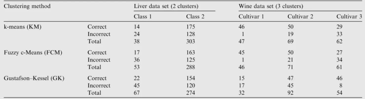 Table 1 The clustering results obtained by the algorithms KM, FCM and GK for the liver disorder and wine data sets.