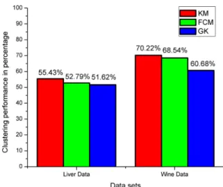Figure 1 Performance comparison between KM, FCM and GK algorithms.