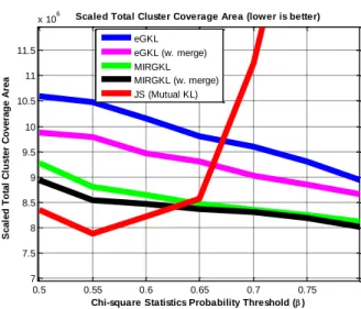 Figure  2: Total Coverage of Different Clustering Algorithms vs Proposed MIRGKL with Merging  Mechanism