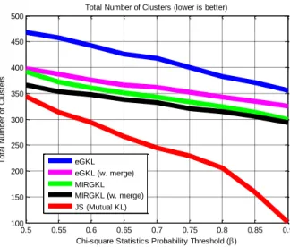 Figure  3: Total Number of Clusters Generated by Different Clustering Algorithms vs Proposed MIRGKL  with Merging Mechanism