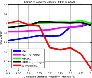 Figure  4: Entropy of the Centroids of Clusters Generated by Different Algorithms vs Proposed MIRGKL  with Merging Mechanism 