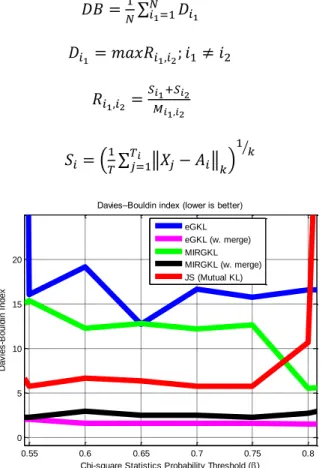 Figure  5: Davies-Bouldin Indices of the Centroids of Clusters Generated by Different Algorithms vs  Proposed MIRGKL with Merging Mechanism 