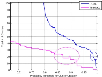 Figure  7: RGKL vs MIRGKL with different probability thresholds with GPS trip trace data 