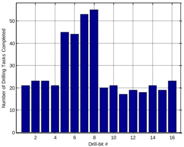 Figure  10: Number of drilling tasks completed for all 16 drill-bit in the experiment 