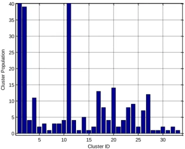 Figure  11: Population of each cluster identified by MIRGKL Algorithm 