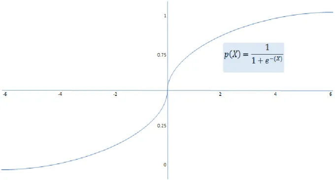 Figure 1. Standard Logistics Regression chart  2.2.2 Random Forest  