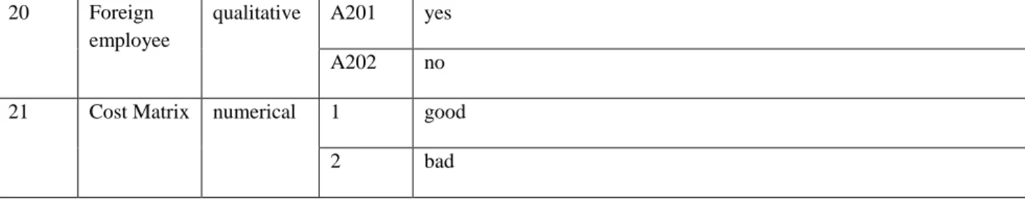 Table 1. Information about the variables used in the Credit Scores 