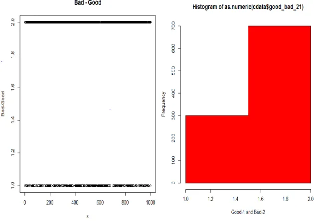 Figure 3. Division of customer data for analysis and representation by histogram  chart 