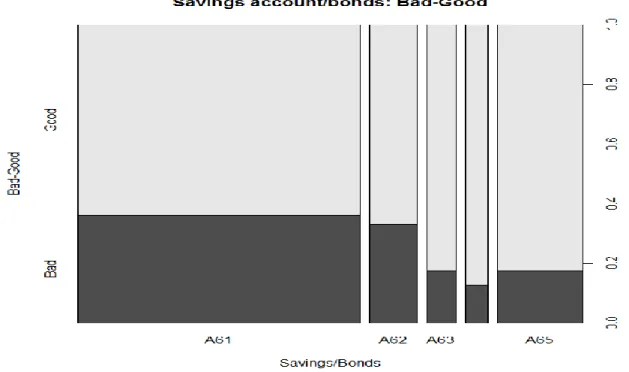 Table 6. Value of Variable- Amount of credit  Variable- Savings account / stock : 