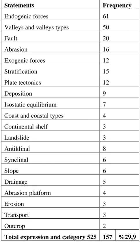Table 2. A category of statements related to forming of topography forms in geomorphology