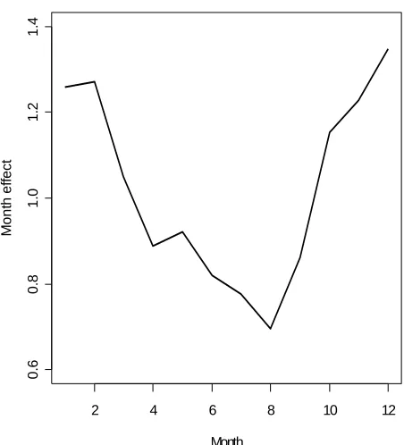 Figure 4. Annual cycle estimation using a statistical linear model.  