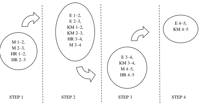 Figure 1.  Investment road map for the construction industry  