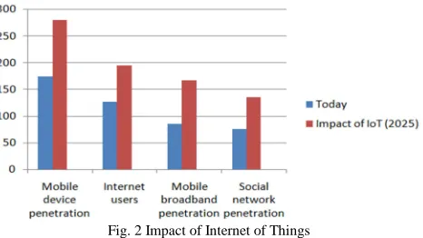 Fig. 3 Evolution of the Internet 