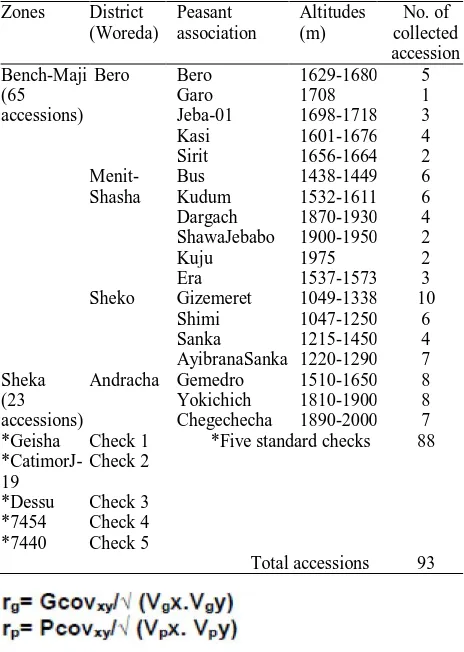 Table 1:  Description of Coffea arabica L. germplasm accessions studied  