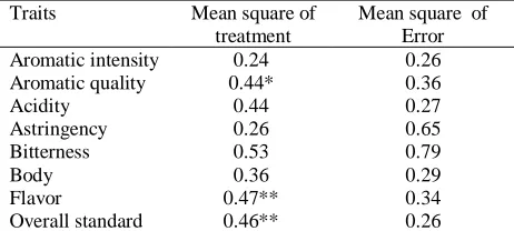 Table 2: Cup quality parameter and their descriptive value  Aromatic Aromatic Quality Intensity 