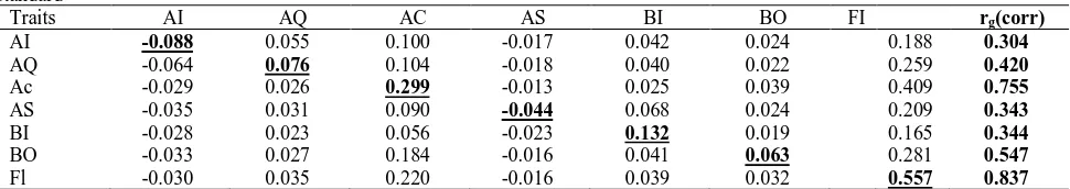 Table 4: Genotypic correlation (above diagonal) and phenotypic correlation( below diagonal) Traits  AI AQ Ac AS BI 