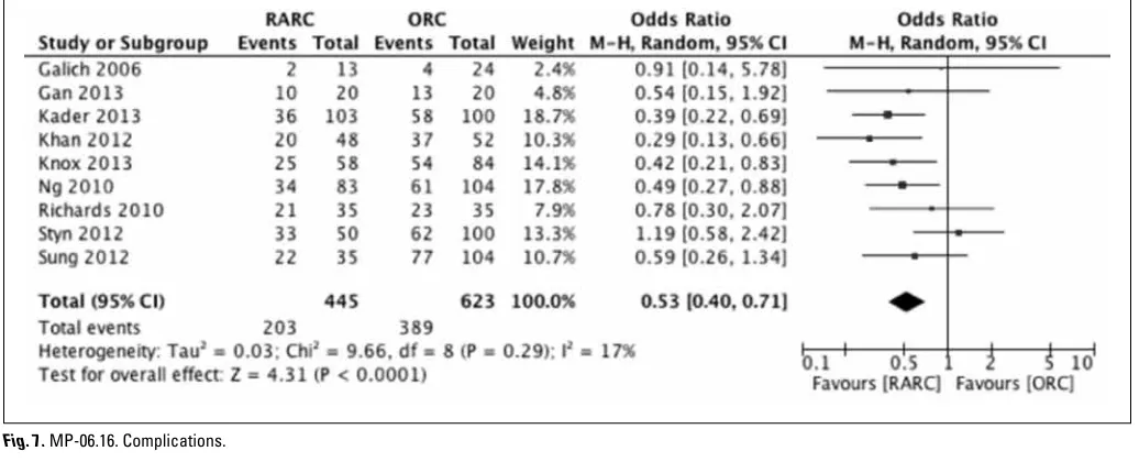 Fig. 8. MP-06.16.  Lymph node yield.  