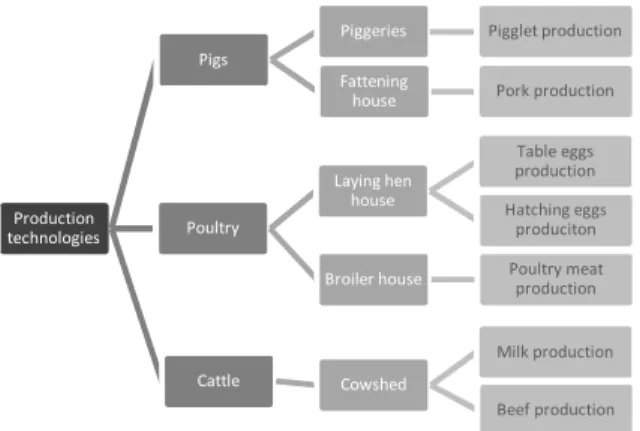 Figure 2. Production technologies 
