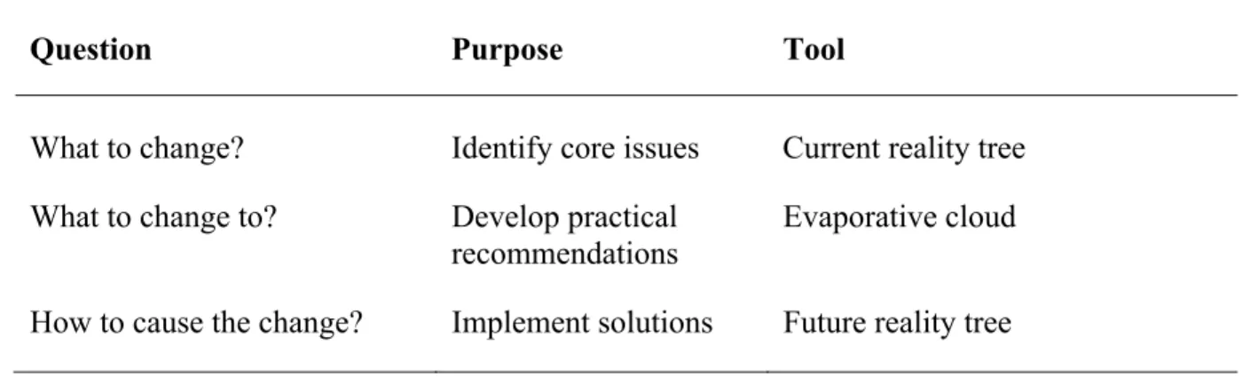 Table 3.1 Summary of the thinking process core questions, purposes and analysis tools 