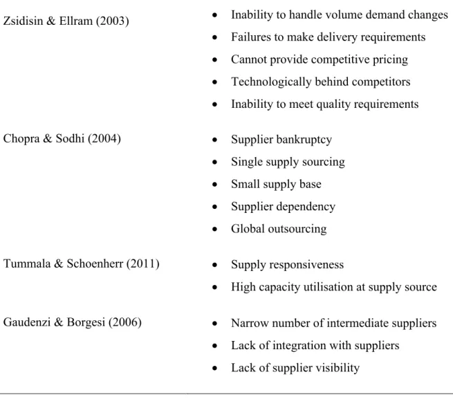 Table 2.7 Summary list of supply risk factors in the supply chain (compiled by author)   