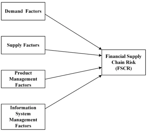 Figure 2.1 Proposed conceptual model of FSCR factor types 