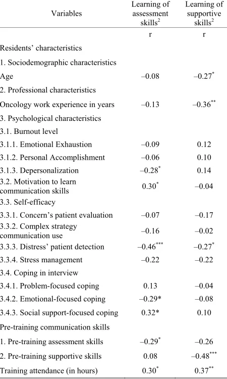 Table 2. Variables related to residents’ learning of assess-ment and supportive skills1 (n = 56)