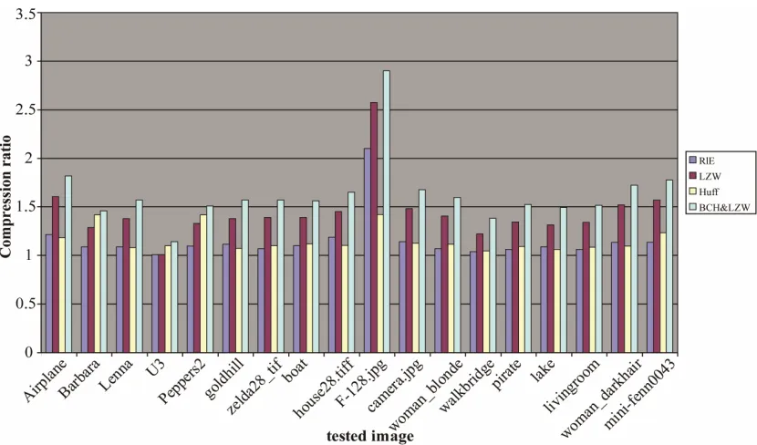 Figure 5. Comparing the proposed method with (RLE, LZW and Huffman) based on image size