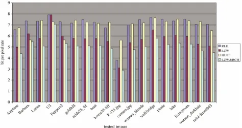 Figure 6. Comparing the proposed method with (RLE, LZW and Huffman) based on bit per pixel