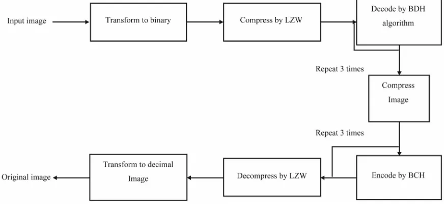 Figure 1. Proposed image compression approach. 