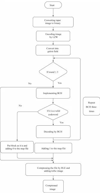 Figure 2. Algorithm 1. Encoding algorithm. 