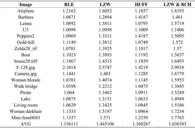 Table 1. Compression with typical compression methods based on compression ratio which divide original image size by size of compressed image