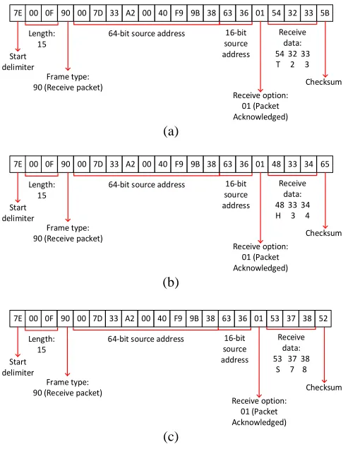 Fig. 2(a)  Temperature data packet; (b). Humidity data packet; (c). Soil moisture data packet  