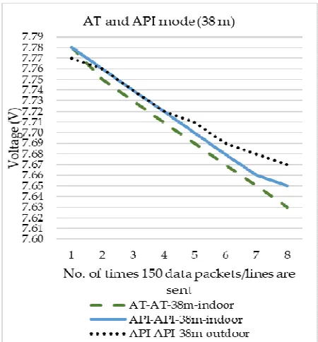 Fig. 6  AT and API mode 38 m, indoor and outdoor 