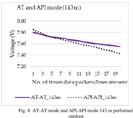 Fig. 8  AT-AT mode and API-API mode 143 m performed  outdoor 