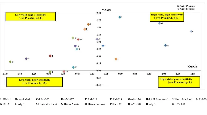 Fig. 1. Adaptive specificities of genotypes which show non-significant deviation from regression for seed yield per plant in fenugreek  