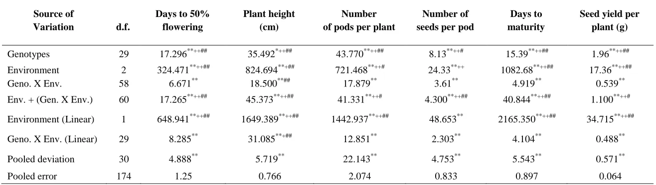 Table 1. Analysis of variance for phenotypic stability in fenugreek 