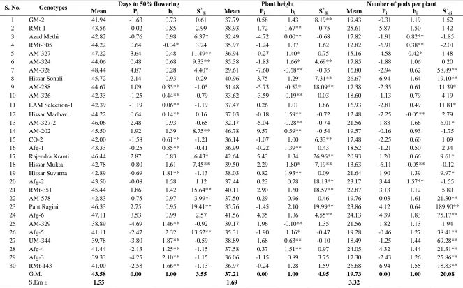 Table 2. Mean performance and stability parameters for different characters in fenugreek 